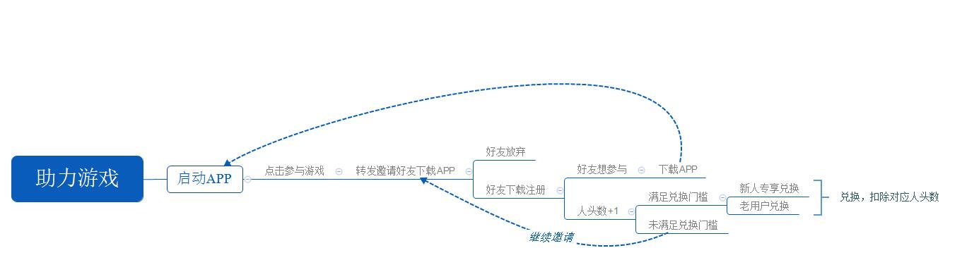 通過H5活動為APP引流效果如何？