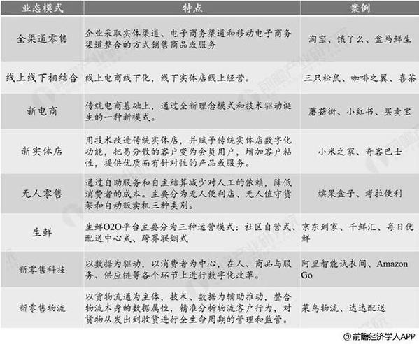 2019年中國新零售行業市場現狀及發展趨勢分析 技術創新推動數字化變革大勢所趨