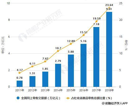 2019年中國新零售行業市場現狀及發展趨勢分析 技術創新推動數字化變革大勢所趨