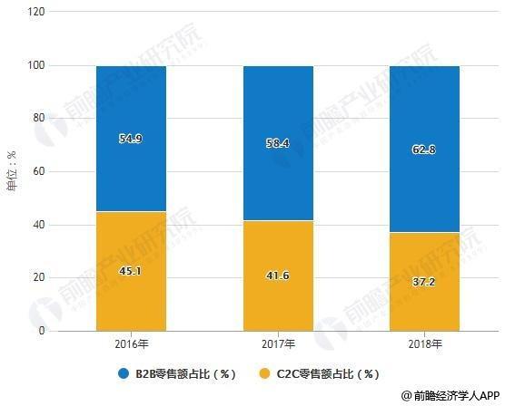 2019年中國新零售行業市場現狀及發展趨勢分析 技術創新推動數字化變革大勢所趨