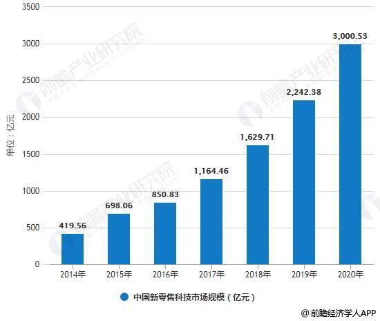 2019年中國新零售行業市場現狀及發展趨勢分析 技術創新推動數字化變革大勢所趨