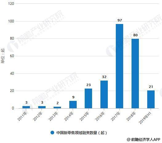2019年中國新零售行業市場現狀及發展趨勢分析 技術創新推動數字化變革大勢所趨