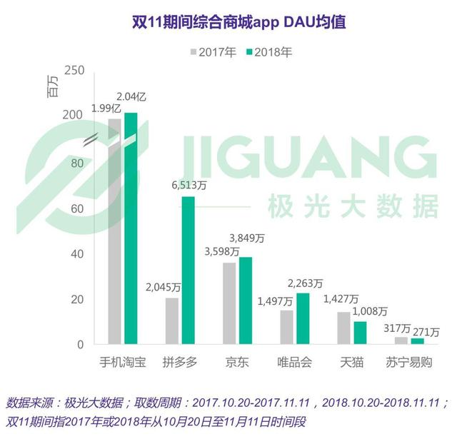 為什么雙11能被阿里造節，618卻沒被京東做成？