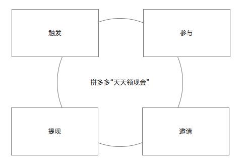 拼多多“天天領現金”活動全面解析