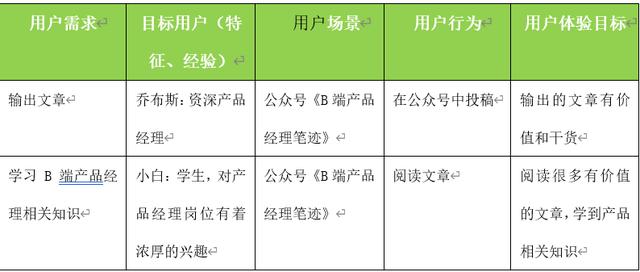 以個人公眾號為例，解析產品設計業務需求分析模型