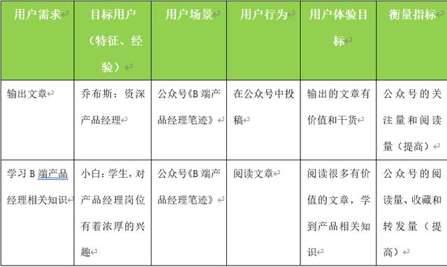 以個人公眾號為例，解析產品設計業務需求分析模型