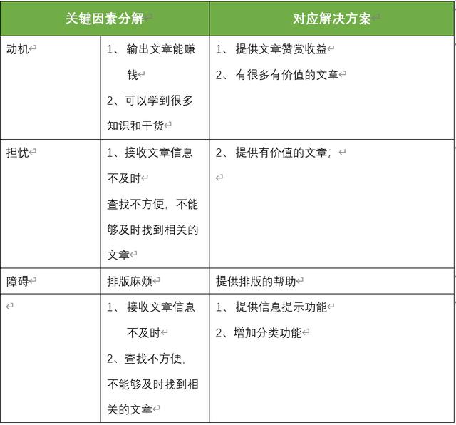 以個人公眾號為例，解析產品設計業務需求分析模型