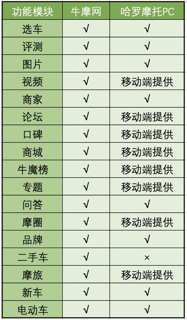 互聯網摩托行業產品競調分析報告
