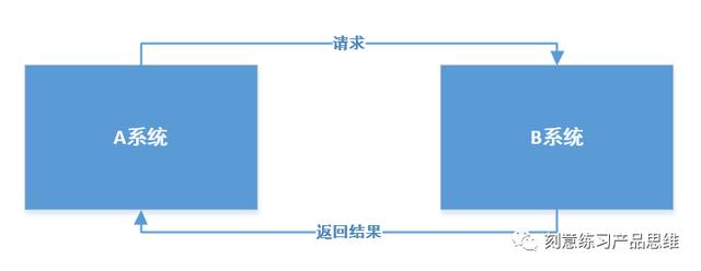 如何模塊化設計B端系統？先思考這3個問題