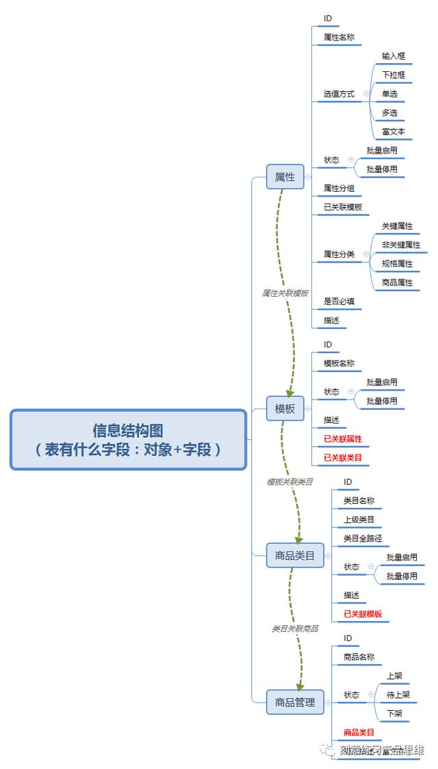 如何模塊化設計B端系統？先思考這3個問題