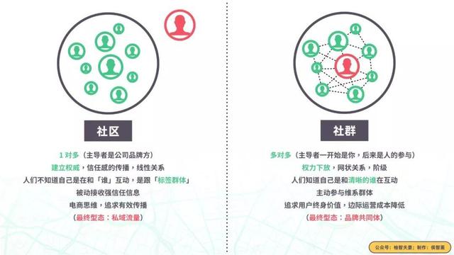 互聯網品牌誤解：社群= 私域流量