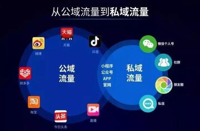 互聯網品牌誤解：社群= 私域流量