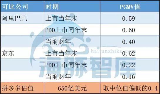 拼多多到底值不值470億？|海豚談估值