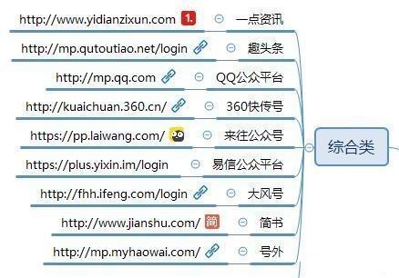 將近100個自媒體推廣平臺，讓你的作品，傳播到互聯網各個角落吧