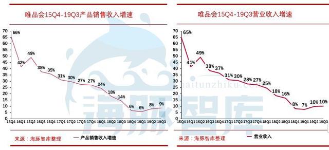 揭開唯品會三大問題，敢問路在何方？