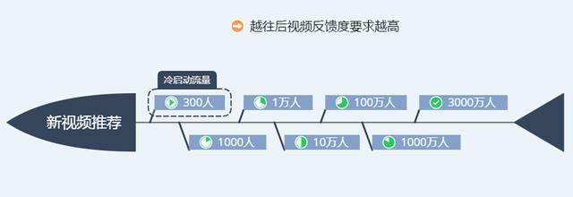 最新抖音視頻推薦機制詳解，抖音系統算法告訴你如何上抖音熱門