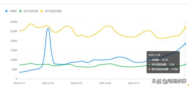 拼多多新手開店：7個補單步驟，訪客從0上漲至10000+