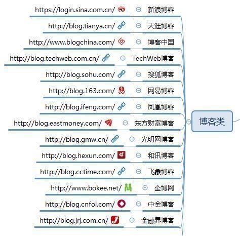 將近100個自媒體推廣平臺，讓你的作品，傳播到互聯網各個角落吧