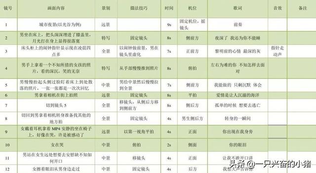 短視頻腳本怎么寫？這些腳本模板，直接套用就能火