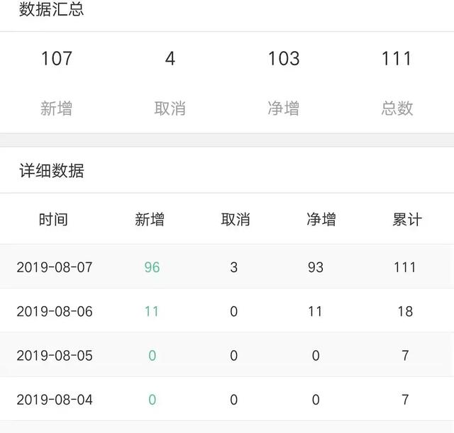 我的公眾號粉絲一天增加了100+，只做了這一件事