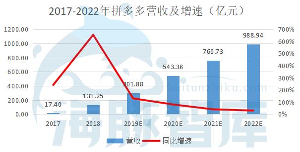 拼多多到底值不值470億？|海豚談估值