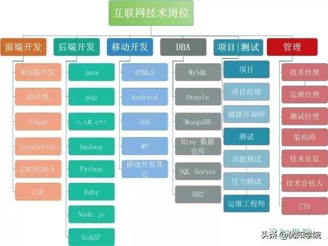 互聯網八大技術崗位解析:前端+后端+移動+測試+大數據+管理等