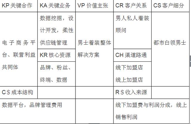 海瀾之家，強大的商業模式，學會你也會賺錢