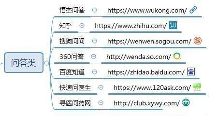 將近100個自媒體推廣平臺，讓你的作品，傳播到互聯網各個角落吧