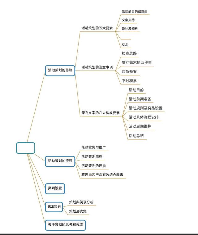 活動運營：如何做一場完整的活動策劃？（附思維導圖）