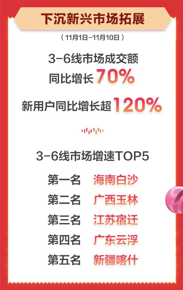 中小商家成功搶鏡京東生鮮11.11總戰報！累計銷量同比增長130%