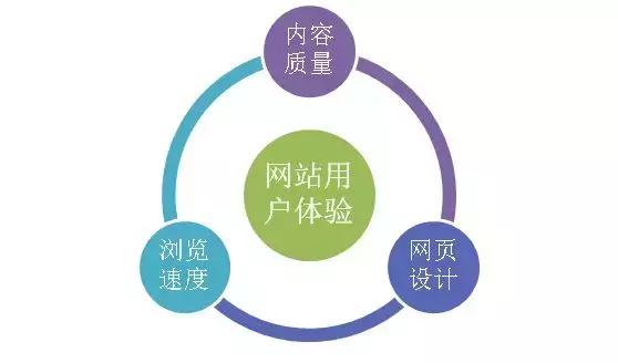 新網站怎么快速優化排名？看看這里