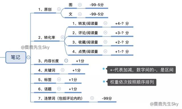 小紅書的筆記排名與權重算法