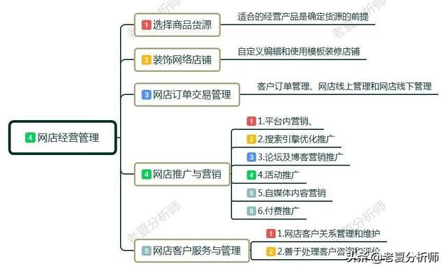 新手怎樣開網店？開網店需要準備哪些東西呢？有什么好的經營建議