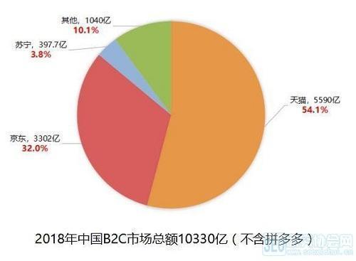 一錘定音！天貓無貨源橫空出世，成為創業新風口