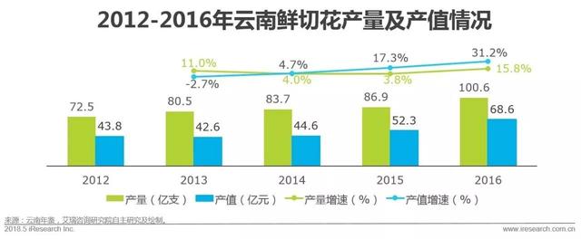 開個鮮花店賺錢嗎？這份鮮花消費大數據了解一下！