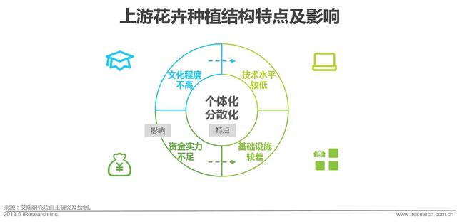 開個鮮花店賺錢嗎？這份鮮花消費大數據了解一下！