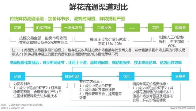開個鮮花店賺錢嗎？這份鮮花消費大數據了解一下！