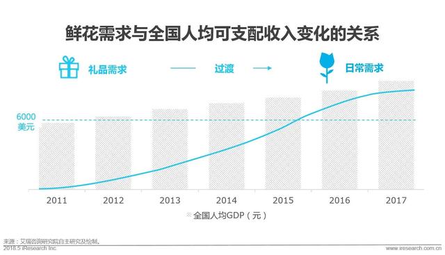 開個鮮花店賺錢嗎？這份鮮花消費大數據了解一下！