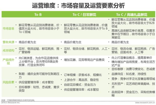 開個鮮花店賺錢嗎？這份鮮花消費大數據了解一下！