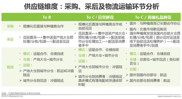 開個鮮花店賺錢嗎？這份鮮花消費大數據了解一下！