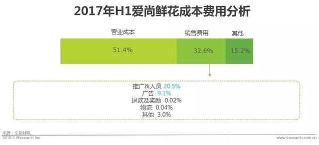 開個鮮花店賺錢嗎？這份鮮花消費大數據了解一下！