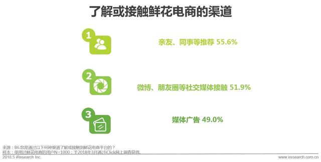 開個鮮花店賺錢嗎？這份鮮花消費大數據了解一下！