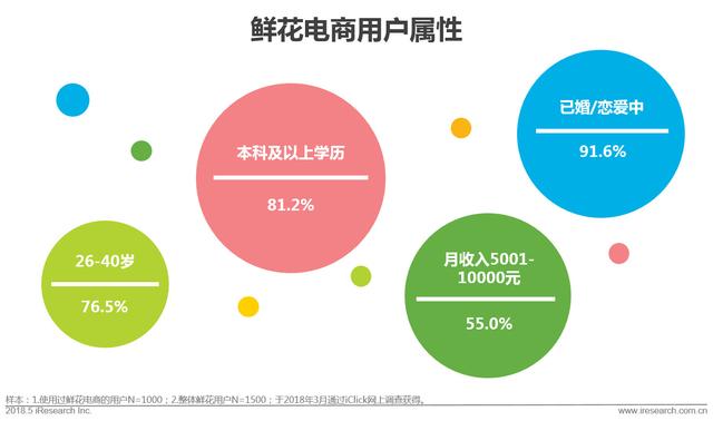 開個鮮花店賺錢嗎？這份鮮花消費大數據了解一下！