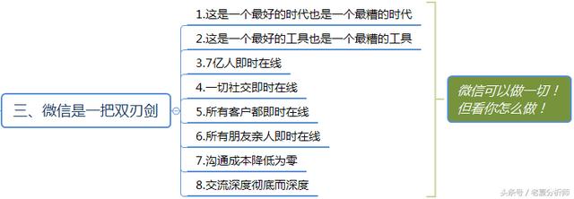 微信群運營方案及技巧策略(精華版)