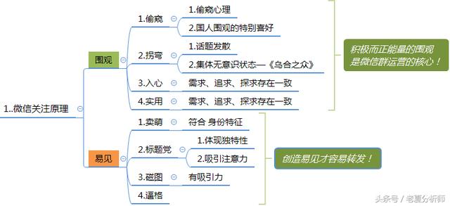微信群運營方案及技巧策略(精華版)