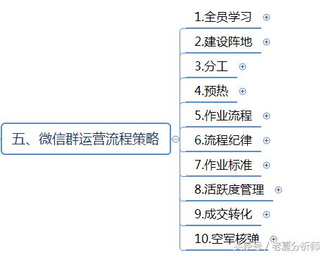 微信群運營方案及技巧策略(精華版)