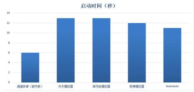 手機游戲電腦版安卓模擬器哪個最好(速度最快最流暢)