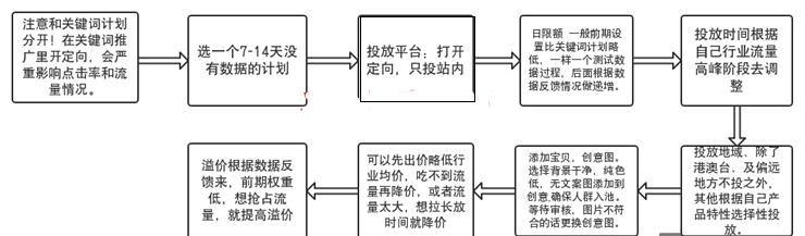 淘寶店鋪直通車“定向推廣”秘技，讓你輕松挑起手淘首頁流量！