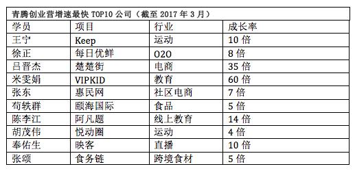 青騰創業營最新曝光：9家獨角獸、10家獲騰訊投資、兩期項目總估值1700億