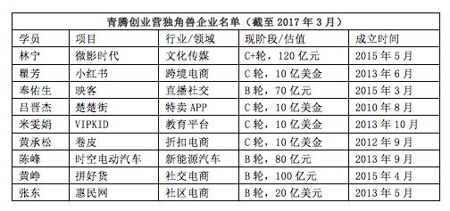 青騰創業營最新曝光：9家獨角獸、10家獲騰訊投資、兩期項目總估值1700億